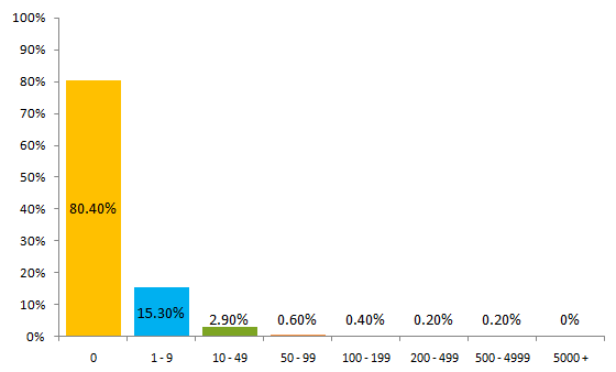 Figure 1: Distribution of Glitch Counts per Session