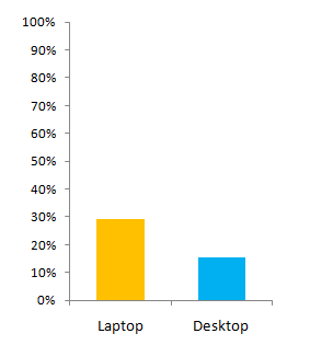 Figure 2: Glitching Likelihood by Form Factor