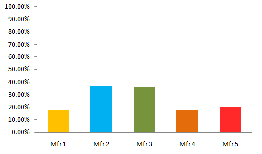 Figure 3: Glitching Likelihood by PC Manufacturer (Mfr)