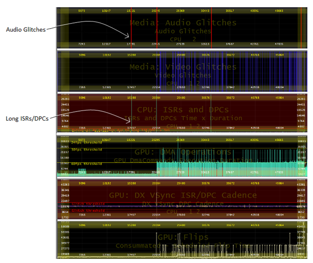 Figure 5: Example Graphical View of Audio Glitch Troubleshooting