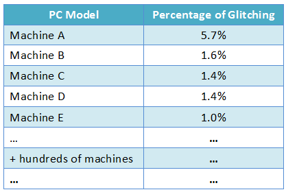 Figure 4: Breakdown of All Glitch Sessions by PC Model