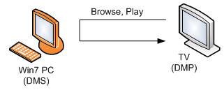 Figure 1: The TV unit browses and plays content stored in a PC