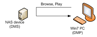 Figure 2: A Windows 7 PC browses and plays content stored on a NAS device