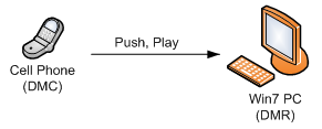 Figure 3: A cell phone pushes pictures for display on a Windows7 PC