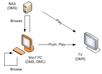 Figure 4: A Windows 7 PC browses local content or shared content on the network. The PC then pushes the content for playback in a TV unit (DMR).