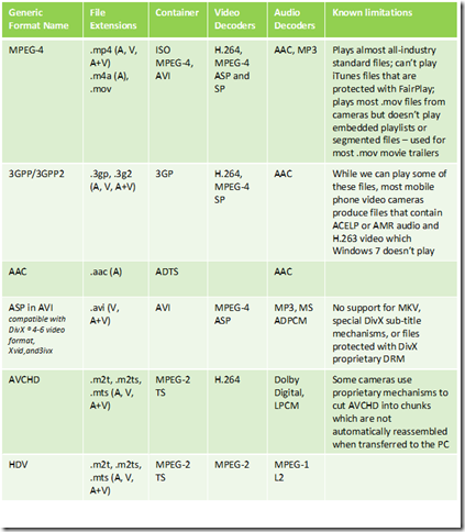 Table of media format support.