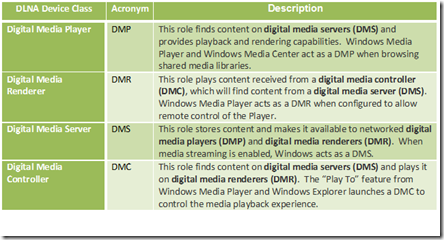 DLNA acronym table