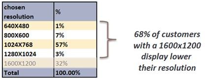 Actual running resolution for customers with 1600x1200 capable displays shows that 68% of customers reduce their actual screen resolution.