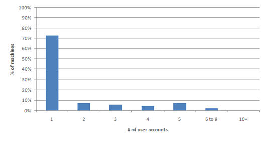 Percentage of machines (server excluded) with one or more user accounts from January 2008 to June 2008. 75% of machines have one account.