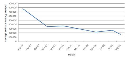 Number of unique applications and tasks creating UAC prompts. Shows a significant decline.