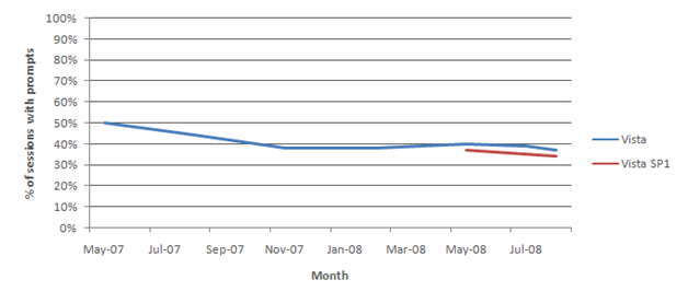 Percentage of sessions with prompts over time.