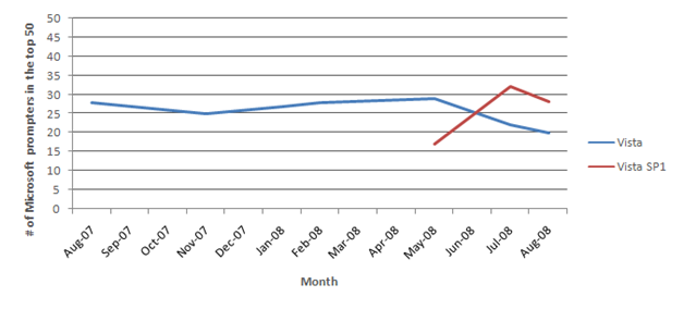 Number of Microsoft prompters in the top 50 over time.