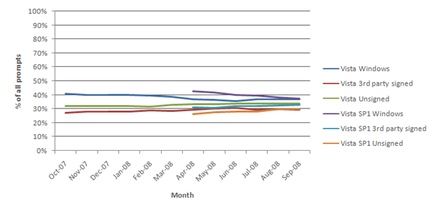 Percentage of prompts over time per prompt type.