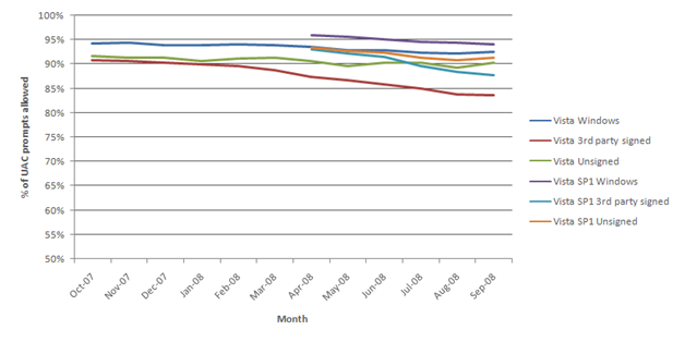 Percentage of UAC prompts allowed over time.