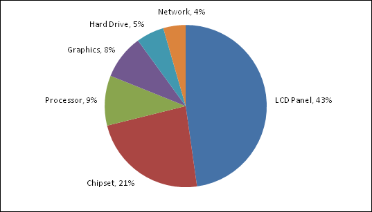 Laptop power consumption.