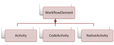 activity-om