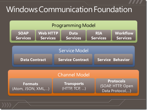 WcfOverviewDiagram