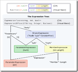 Expression Trees