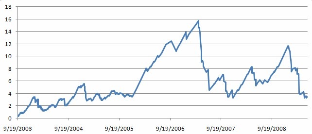 mysterious chart