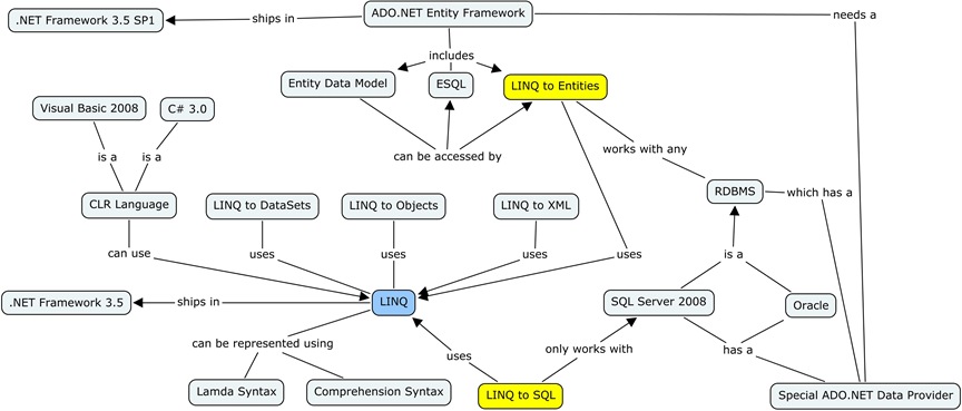 LINQ v1