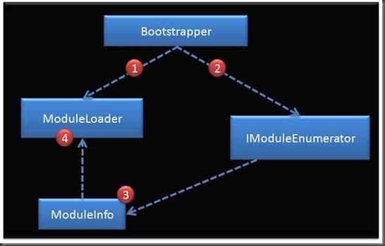 ModuleLoading