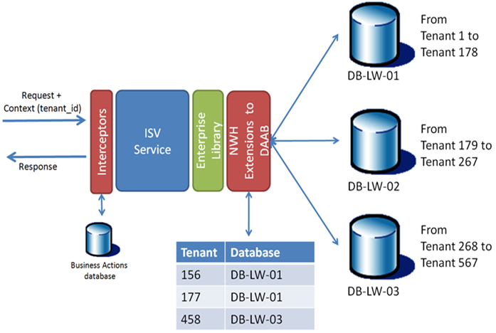 NWH-DB-TENANT-LDB