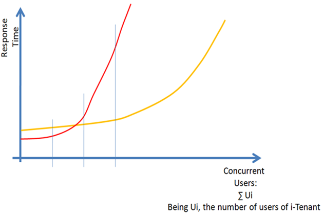 SLA-SCALABILITY