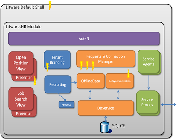 LitwareHR-SC-ARCH