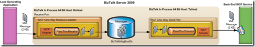 WCF Messaging Scenario