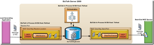 WCF Orchestration Scenario