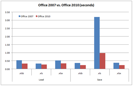 Office 2007 と Office 2010 間でのグラフのパフォーマンスの比較