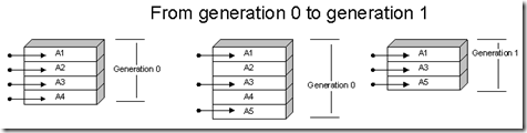 From generation 0 to generation 1