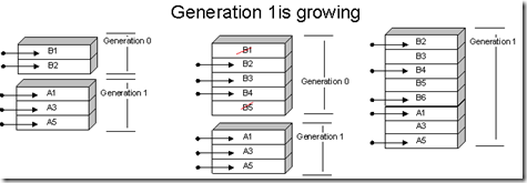 Generation 1 is growing