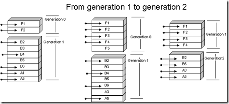 From generation 1 tp generation 2