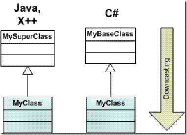 downcasting
