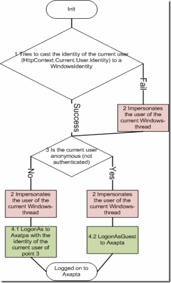 EP Authentication and Axapta Logon