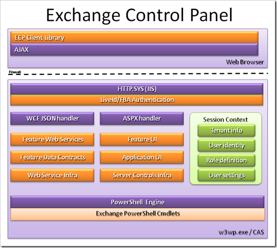 ECP Architecture