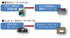 ユーティリティ化