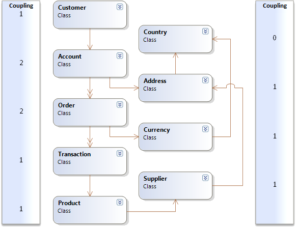 Class Coupling