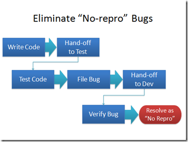 No-Repro workflow