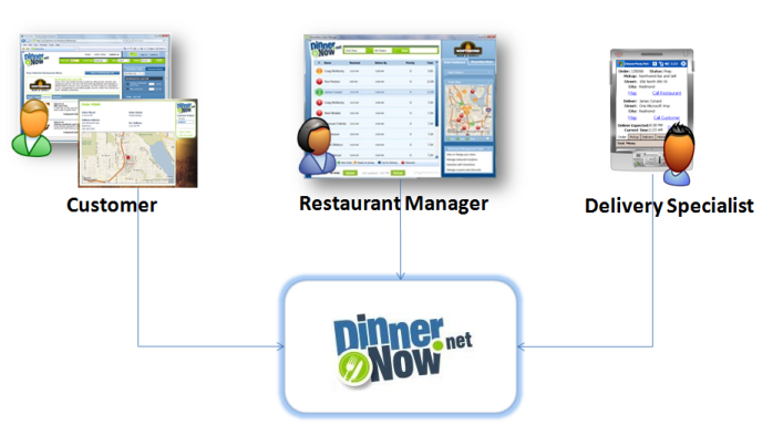 DinnerNow scenario