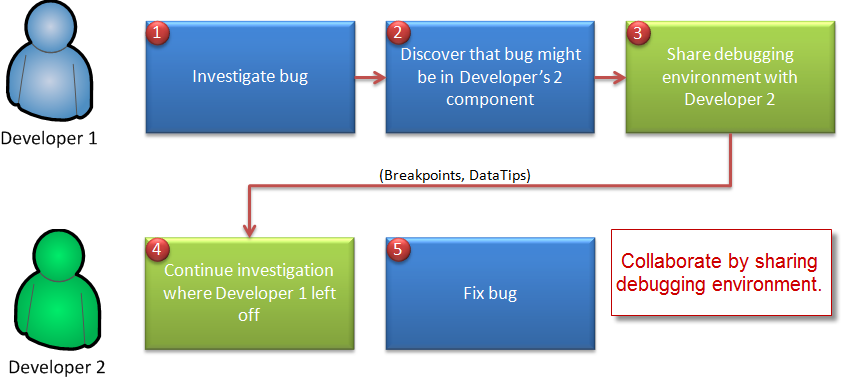 Collaborative Debugging