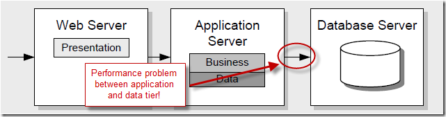 Distributed multi-tier application