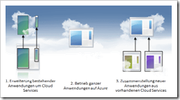 Möglichkeiten mit Azure