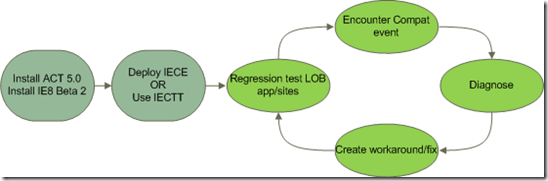 ACT Workflow