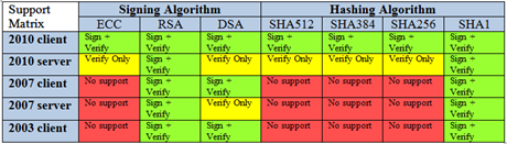 DigSigAlgoSupportMatrix