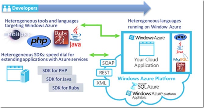 azure interop