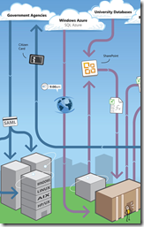 Cloud-Interoperability-practical