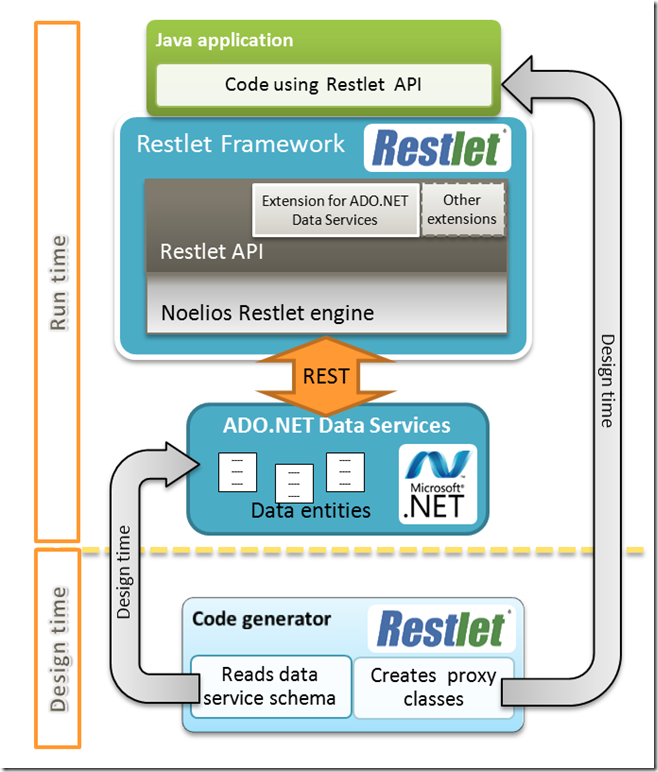 ResletExtentionforADONETDataServicesArchitecture