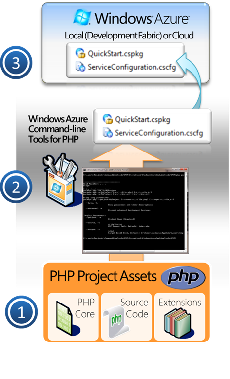 AzureTool4PHPArchitectureFlow